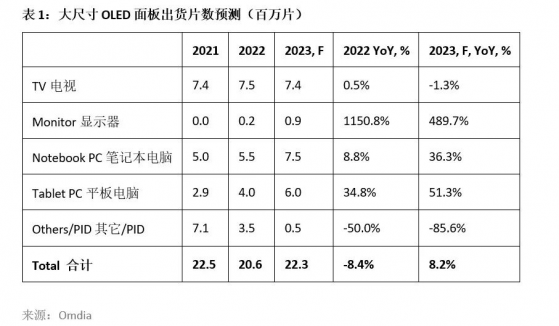 Omdia：預計2023年大尺寸OLED面板出貨片數同比增加8.2% 出貨面積同比增加7.8%