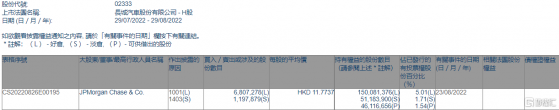 長城汽車(02333.HK)獲摩根大通增持680.73萬股