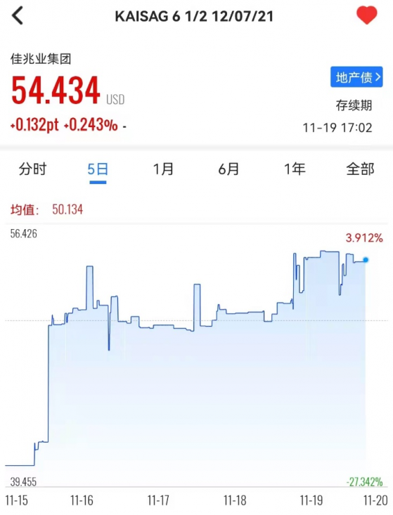 佳兆業(01638)多只美元債5天上漲超20%