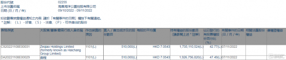 海昌海洋公園(02255.HK)獲執行董事曲程增持51萬股