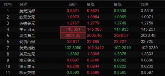 1月12日亞洲時段6大貨幣對、美元指數及黃金阻力/支持位