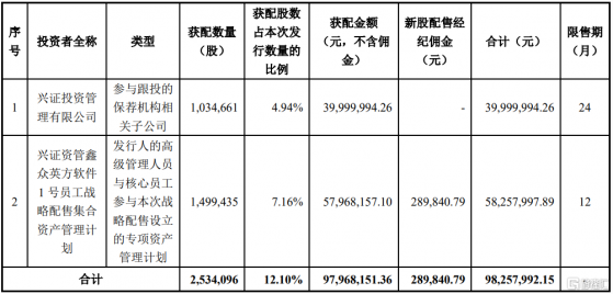 英方軟件(688435.SH)：興證投資獲配103.4661萬股、網上搖號中籤號共14365個