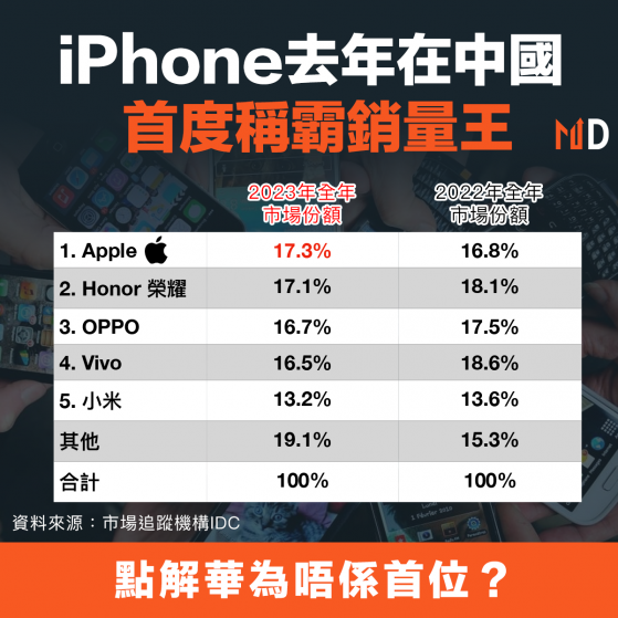 【行業數據】iPhone去年在中國首度稱霸銷量王