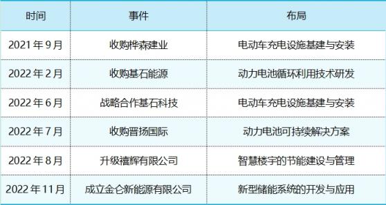 智慧能源解決方案強勢上線，晉景新能(01783)以循環可持續生態打造多個新增長點