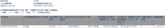 特步國際(01368.HK)獲主席丁水波增持200萬股