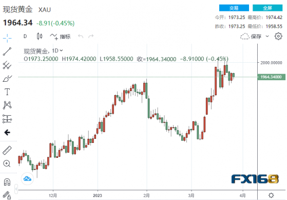 【黃金收市】「磨刀霍霍」向華爾街大行！銀行業危機行將結束？黃金連跌三日