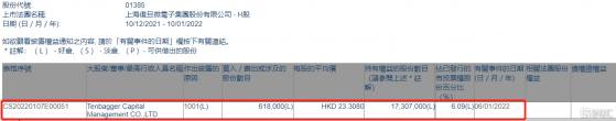 上海復旦(01385.HK)獲Tenbagger Capital增持61.8萬股