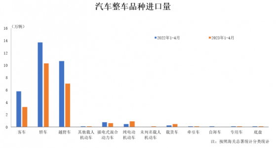 中汽協：1-4月我國汽車整車共進口22.5萬輛 同比下降28.9%