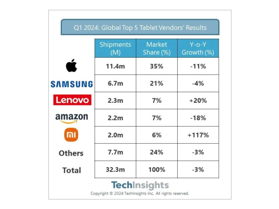 TechInsights：一季度安卓平板電腦全球出貨量1690萬部 市場份額提升至52%