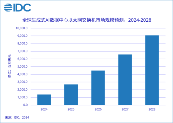 IDC：新一代以太網技術如何滿足AI應用的複雜需求？