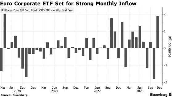 利率見頂預期改善公司債回報前景 貝萊德旗下歐洲旗艦信貸ETF有望創下3年來最大月度資金流入
