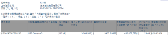 瑞銀增持綠葉製藥(02186)356.95萬股 每股作價約2.94港元
