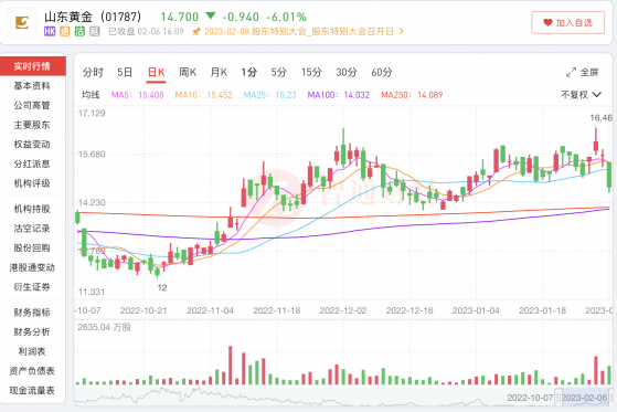 淨利扭虧爲盈，山東黃金(01787，600547.SH)股價卻反跌