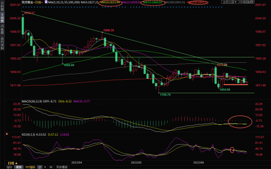6月28日現貨黃金交易策略：多空拉鋸博弈，金價陷於震蕩