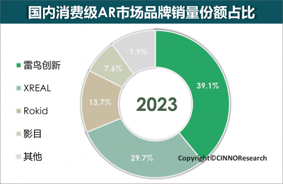 CINNO Research：2023年國內消費級AR銷量22.7萬臺 同比增長138.9%