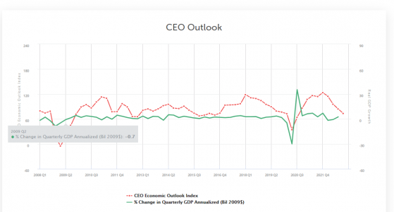 不看好2023！ CEO們的悲觀情緒正在上升 同時為經濟不確定性做準備
