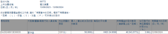 非執行董事曹華益減持閱文集團(00772)5萬股 每股作價約24.66港元