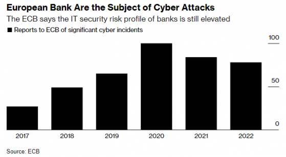 模擬真實黑客攻擊！ 歐洲央行將發起對銀行業網絡測試