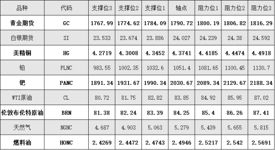 11月2日外盤商品期貨、外匯、國內黃金白銀阻力支撐位