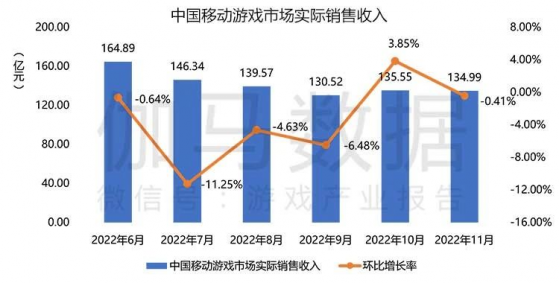 伽馬數據：11月中國遊戲市場規模191.68億元 同比下降19.23%