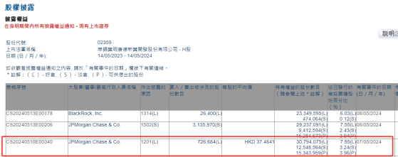 小摩減持藥明康德(02359)約72.67萬股 每股作價約爲37.48港元