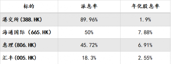 震蕩行情下高息股獲青睐 海通國際(00665)今日大手筆派息！ 派息率50% 年化股息率近8%