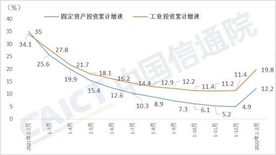中國信通院：1-2月份我國工業投資、制造業投資分別同比增長19.8%和20.9%