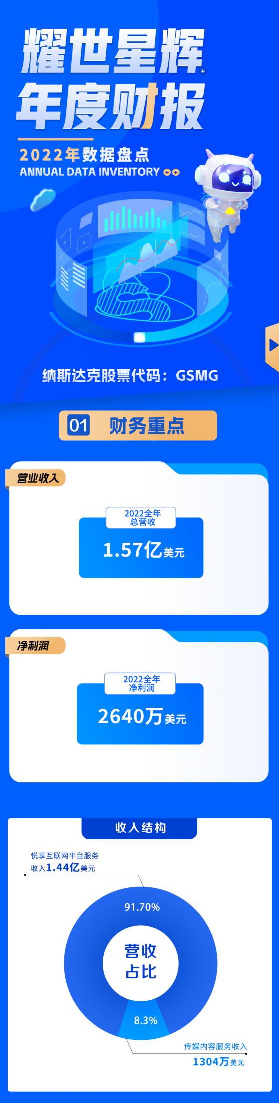 耀世星輝(GSMG.US)2022年總收入1.57億美元，淨利潤2640萬美元