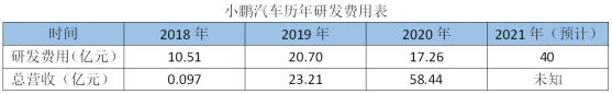 小鵬汽車（09868）：在“激進”研發策略中探索未來