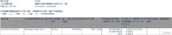 國電科環(01296.HK)獲摩根大通增持95.3萬股