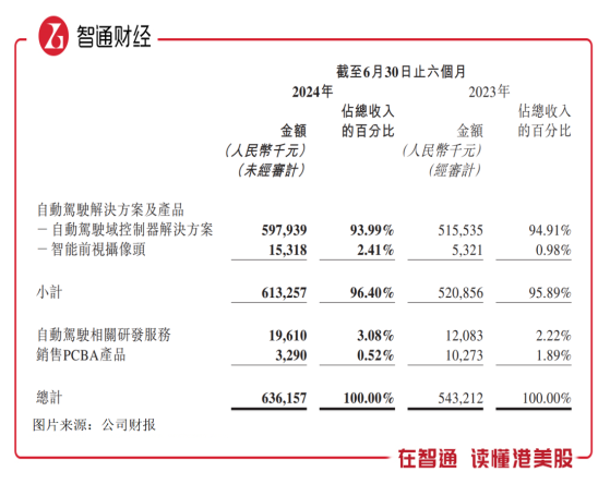 知行汽車科技（01274）2024年上半年：業績穩增長，新獲多個客戶項目