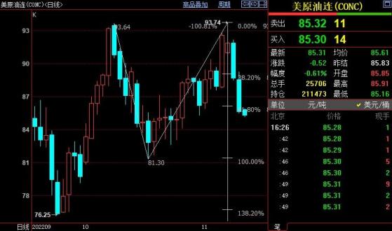 NYMEX原油下看84.31美元