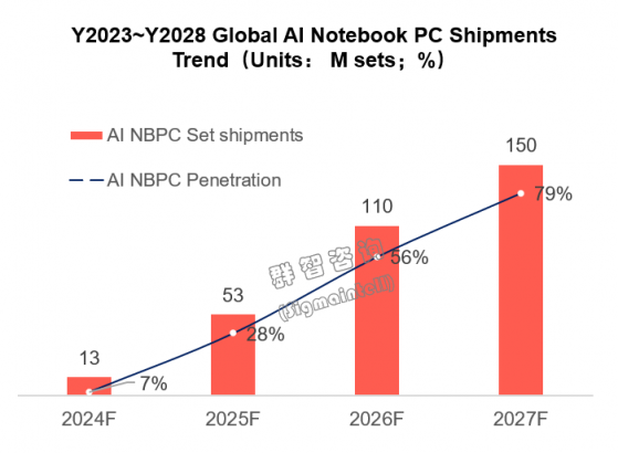 羣智諮詢：預計2024年AI筆記本電腦出貨量達到1300萬臺 2027年AIPC滲透率逼近80%