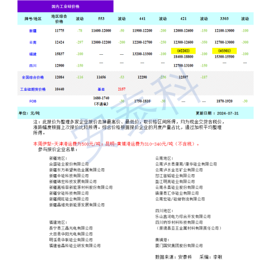 硅業分會：本週工業硅跌幅收窄 價格趨穩