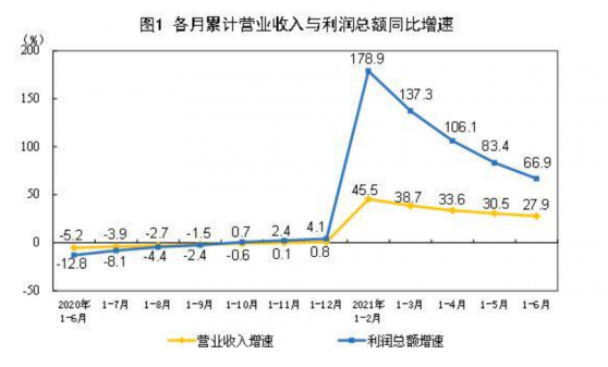 國家統計局：1—6月，全國規模以上工業企業實現利潤總額42183.3億元，同比增長66.9%