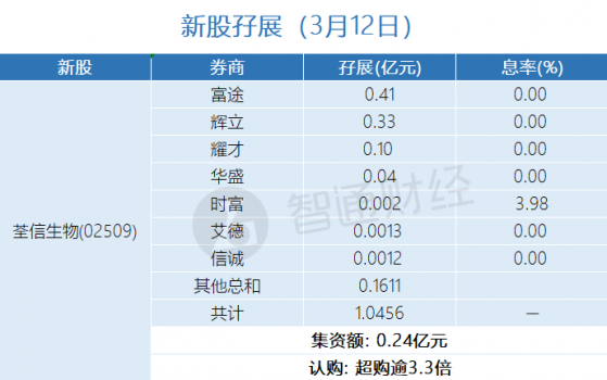 新股孖展統計 | 3月12日