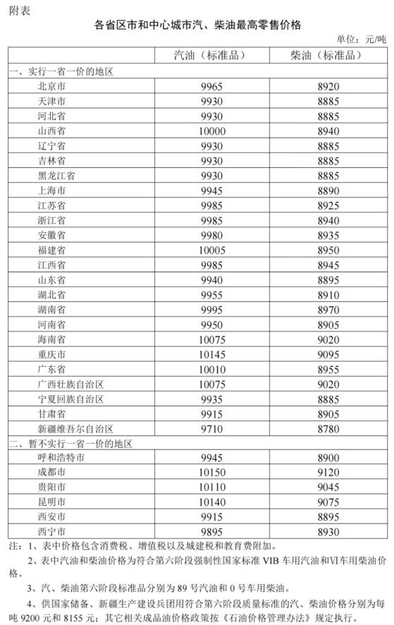 國家發改委：5月15日24時起 國內汽、柴油價格每噸分別降低235元、225元