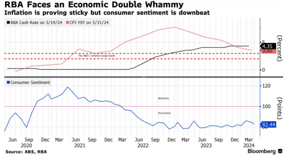 三月零售銷售意外下滑 澳洲聯儲降息預期被打壓