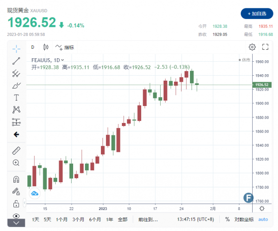 黃金週評：大行情！金價連續六週上漲 經濟數據喜出望外 2000美元大關勢在必得？