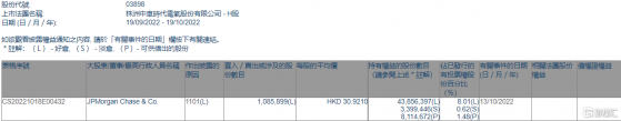 時代電氣(03898.HK)獲摩根大通增持108.59萬股