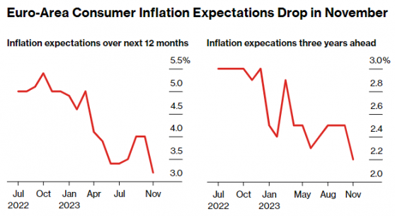 降息預期獲支持？歐洲央行：消費者通脹預期“顯著”下降