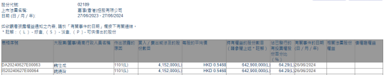 魏仕成增持嘉濤(香港)控股(02189)415.2萬股 每股作價約0.55港元