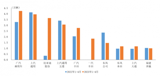 中汽協：1-4月銷量前十位MPV生産企業共銷售24.3萬輛 比亞迪股份(01211)銷量呈明顯增長