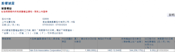 Van Eck Associates Corporation增持紫金礦業(02899)198萬股 每股作價12.84港元