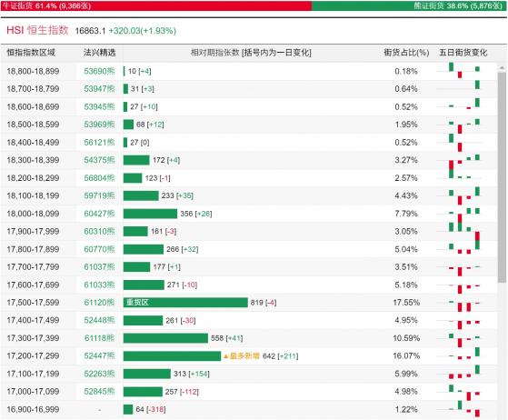 恆指牛熊街貨比(61:39)︱3月22日