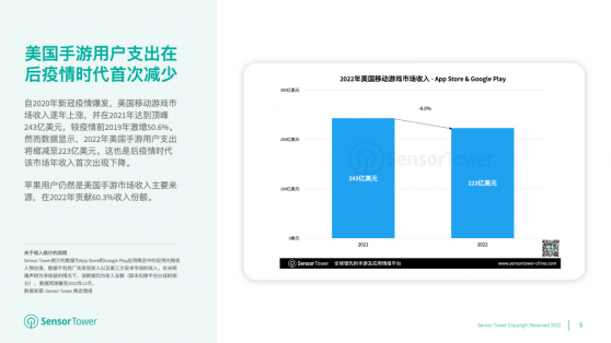 SensorTower：2022年美國手遊用戶支出將縮減至223億美元 蘋果用戶仍是收入主要來源