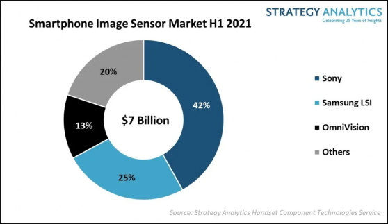 Strategy Analytics：上半年全球智能手機圖像傳感器市場總收益70億美元，索尼(SONY.US)以42%份額居首位