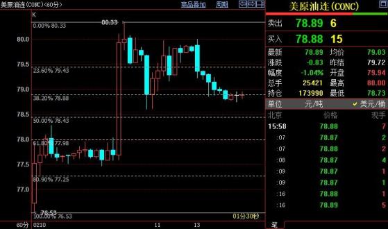 NYMEX原油短線下看77.98美元