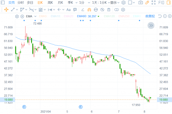 從上半年財報數據出發，解讀貝殼(BEKE.US)的現在和未來之勢