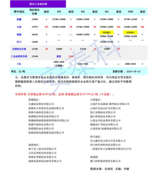 硅業分會：工業硅期現價格分化 企業套期保值意願增加